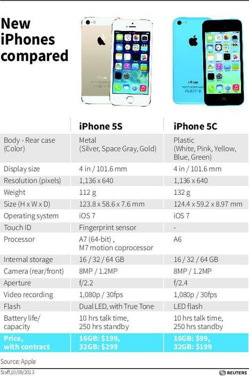 Apple Inc -aksjer faller ettersom iPhone 5S, iPhone 5C ikke lyser