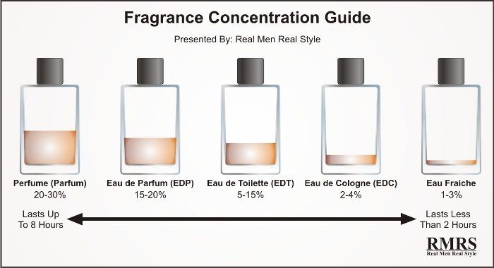 Concentration de parfum
