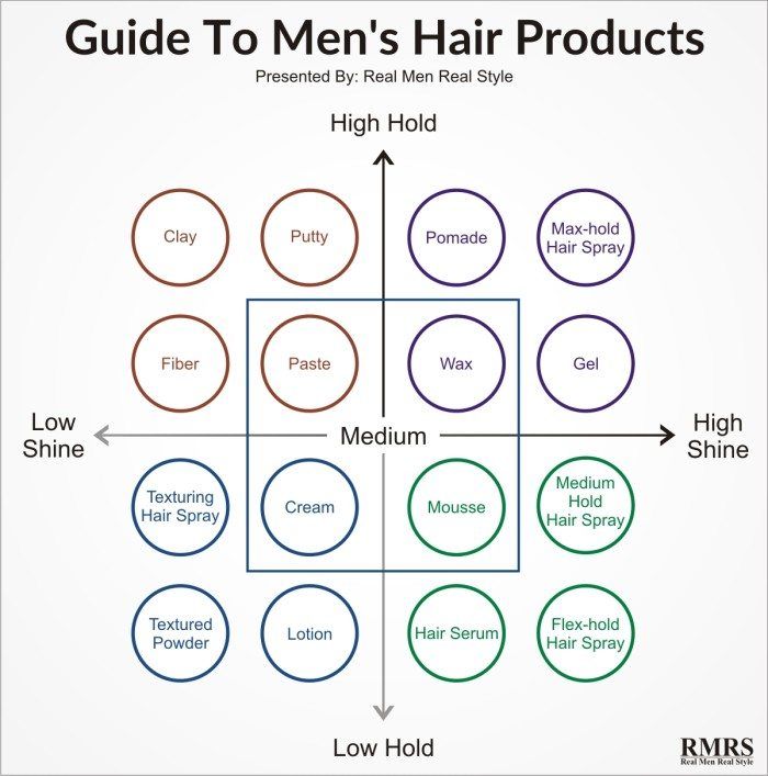 מדריך למוצרי שיער לגברים אינפוגרפיקה