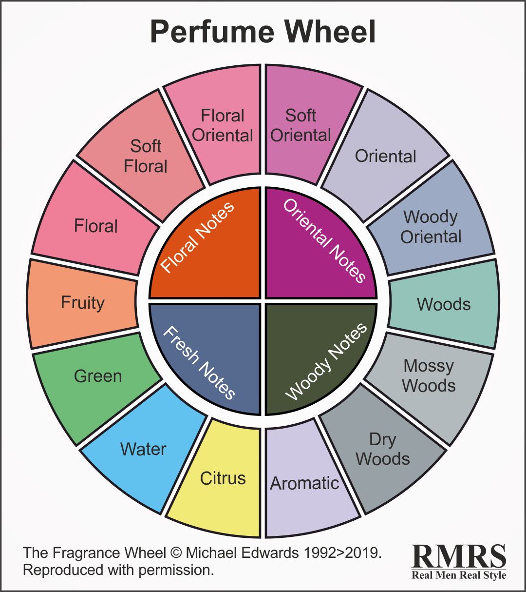 Infografía de rueda de perfume