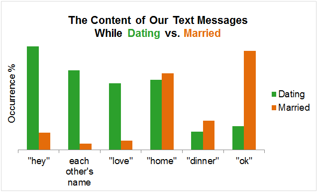 Iată cât de diferit textează un cuplu înainte și după căsătorie