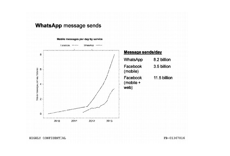 Tu je dôvod, prečo Facebook kúpil WhatsApp za 19 miliárd dolárov