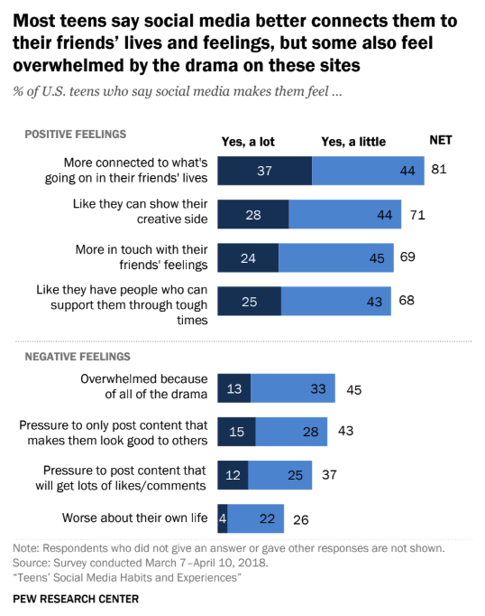 Teenagere siger, at sociale medier hjælper venskaber, ifølge Pew Report