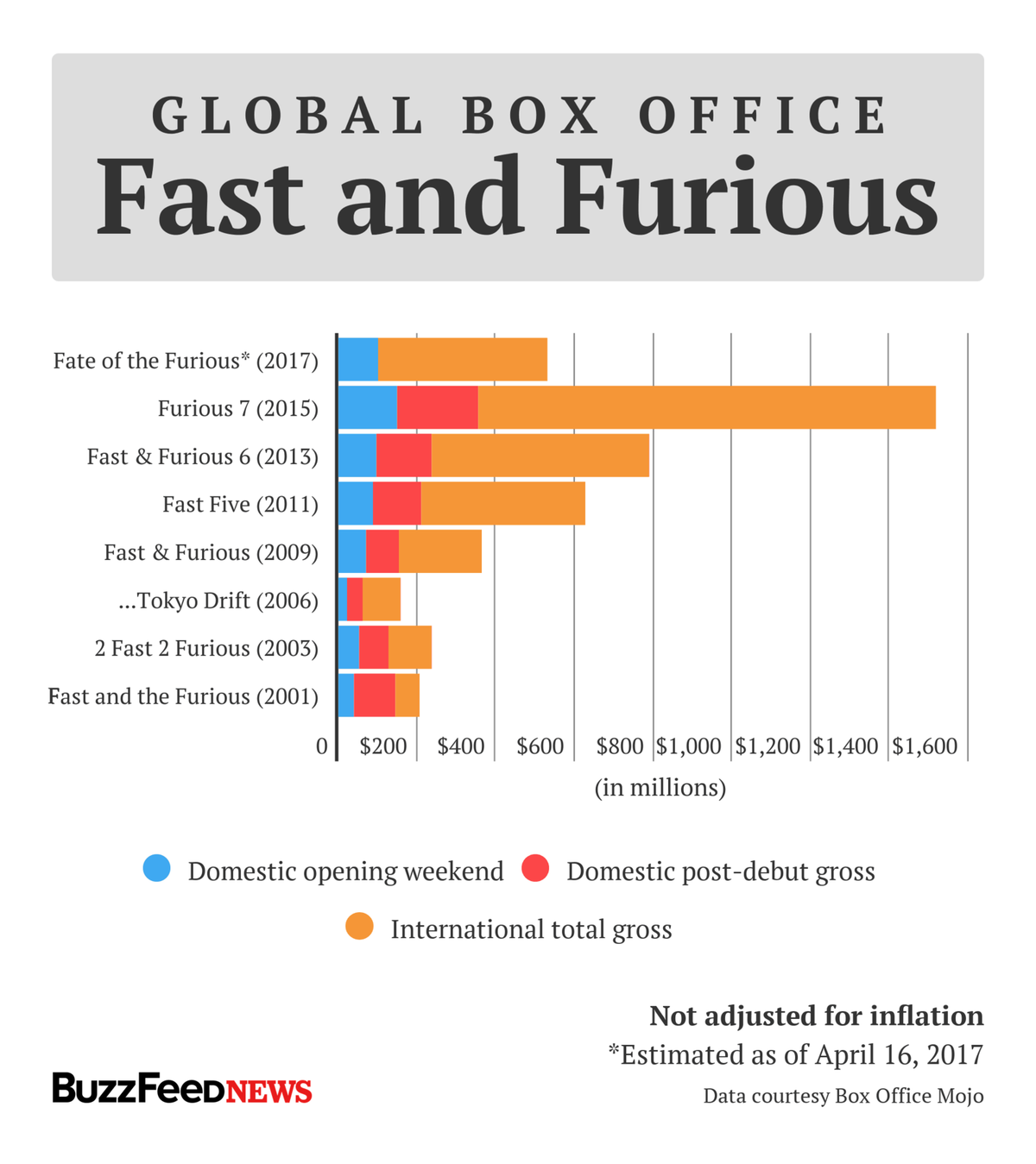 'Fate Of The Furious' acaba de destruir los récords mundiales de taquilla