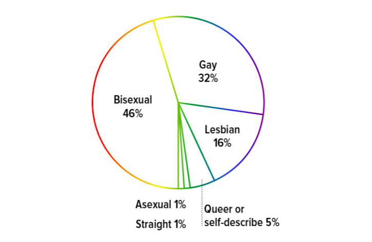 Anketə görə, Lesbiyanlar Amerikadakı LGBTQ əhalisinin yalnız 16% -ni təşkil edir