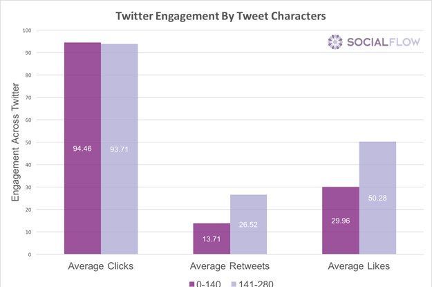 A los usuarios de Twitter les gustan más los tweets largos que los cortos