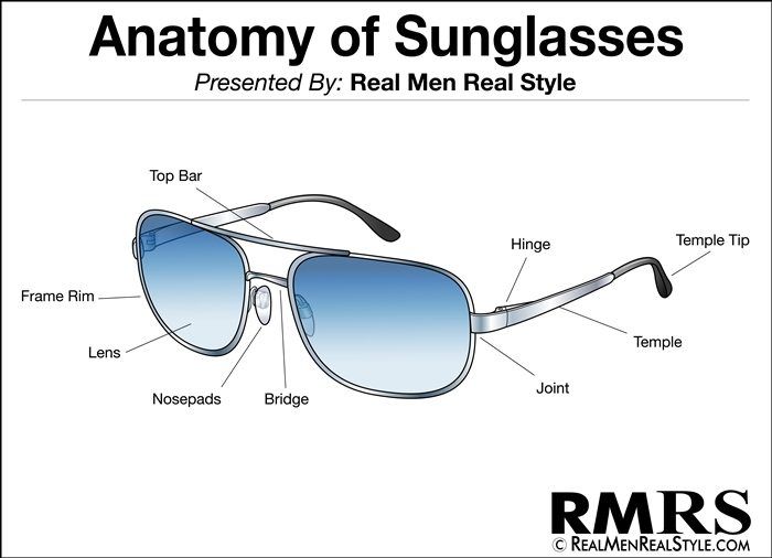 Anatomie des lunettes de soleil